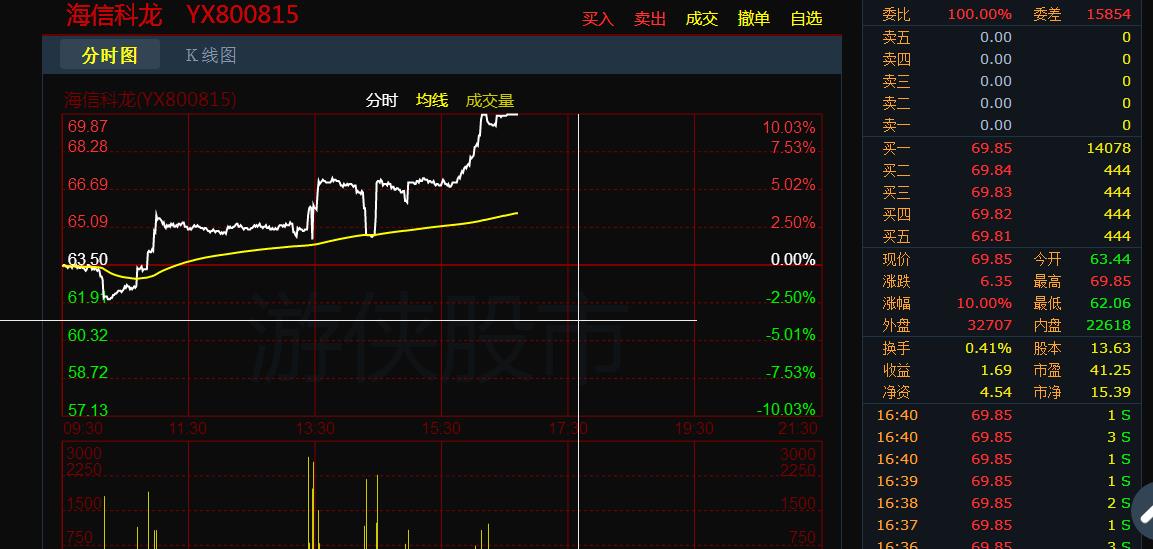 期货赚钱,拉海信科龙涨停庆祝